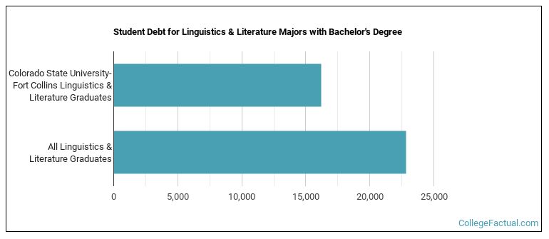 Student debt for Linguistics & Literature majors with a bachelor's degree at Colorado State University-Fort Collins