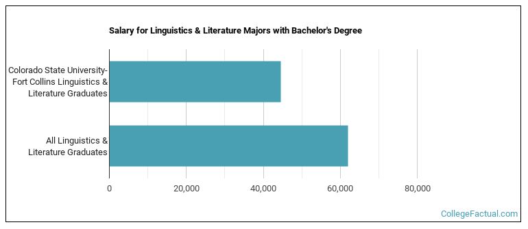 Salary for Linguistics & Literature majors with a bachelor's degree at Colorado State University-Fort Collins