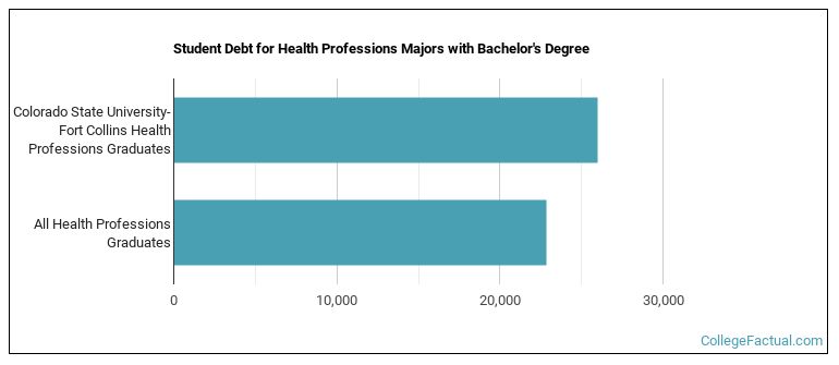 Student debt for Health Professions majors with a bachelor's degree at Colorado State University-Fort Collins
