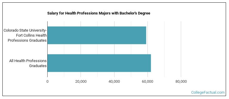 Salary for Health Professions majors with a bachelor's degree at Colorado State University-Fort Collins