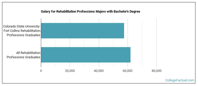 Salary for Rehabilitation Professions majors with a bachelor's degree at Colorado State University-Fort Collins