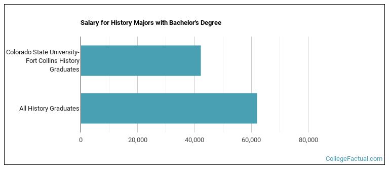 Salary for History majors with a bachelor's degree at Colorado State University-Fort Collins