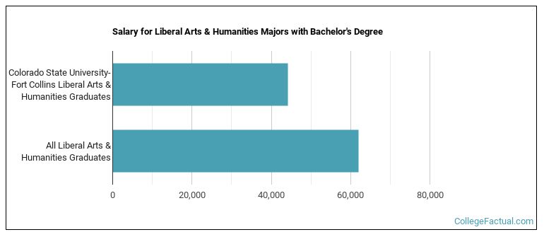Salary for Liberal Arts & Humanities majors with a bachelor's degree at Colorado State University-Fort Collins