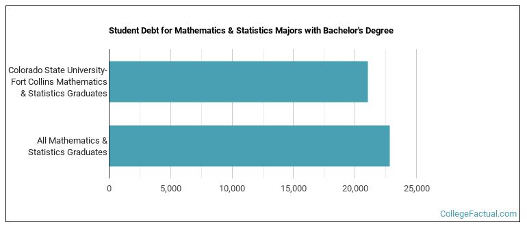 Student debt for Mathematics & Statistics majors with a bachelor's degree at Colorado State University-Fort Collins