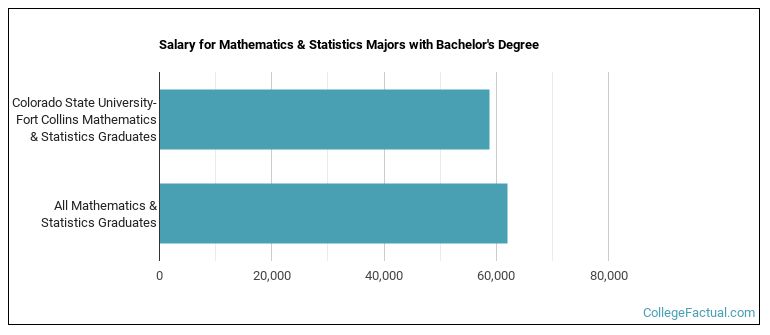 Salary for Mathematics & Statistics majors with a bachelor's degree at Colorado State University-Fort Collins