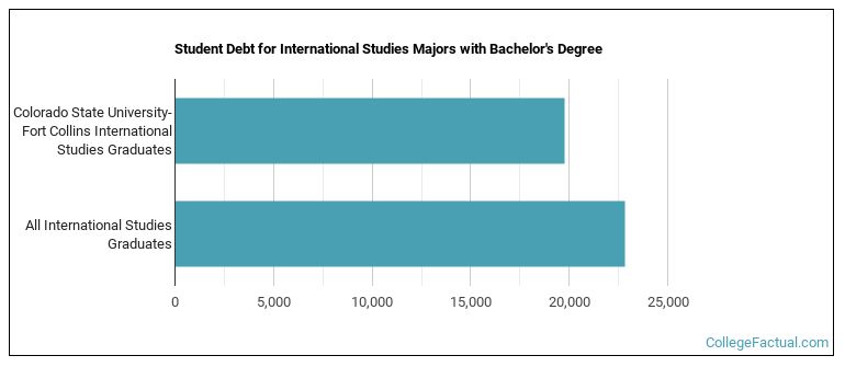 Student debt for International Studies majors with a bachelor's degree at Colorado State University-Fort Collins
