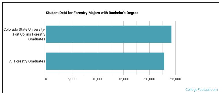 Student debt for Forestry majors with a bachelor's degree at Colorado State University-Fort Collins