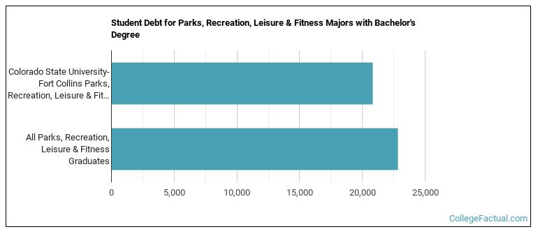Student debt for Parks, Recreation, Leisure & Fitness majors with a bachelor's degree at Colorado State University-Fort Collins