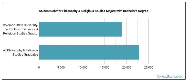 Student debt for Philosophy & Religious Studies majors with a bachelor's degree at Colorado State University-Fort Collins