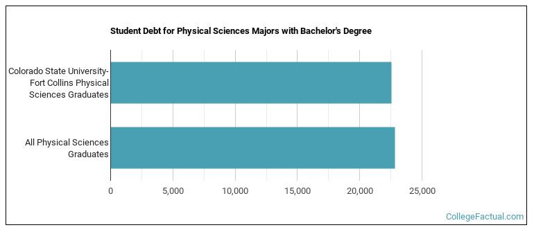 Student debt for Physical Sciences majors with a bachelor's degree at Colorado State University-Fort Collins