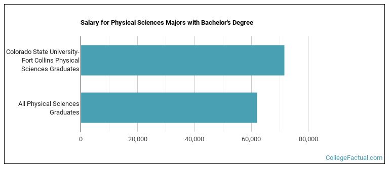 Salary for Physical Sciences majors with a bachelor's degree at Colorado State University-Fort Collins