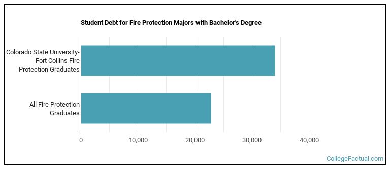 Student debt for Fire Protection majors with a bachelor's degree at Colorado State University-Fort Collins