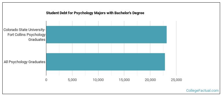 Student debt for Psychology majors with a bachelor's degree at Colorado State University-Fort Collins