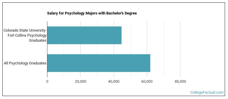 Salary for Psychology majors with a bachelor's degree at Colorado State University-Fort Collins
