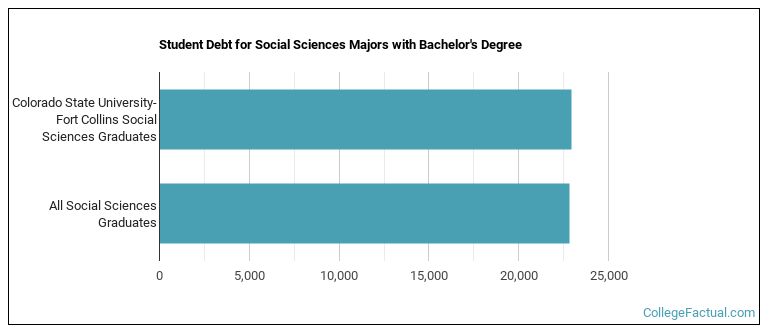 Student debt for Social Sciences majors with a bachelor's degree at Colorado State University-Fort Collins