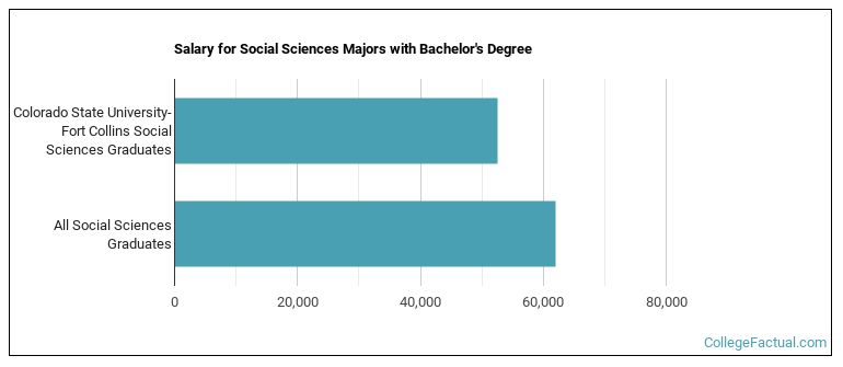 Salary for Social Sciences majors with a bachelor's degree at Colorado State University-Fort Collins