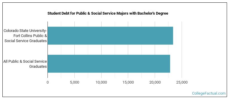 Student debt for Public & Social Service majors with a bachelor's degree at Colorado State University-Fort Collins