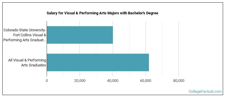 Salary for Visual & Performing Arts majors with a bachelor's degree at Colorado State University-Fort Collins