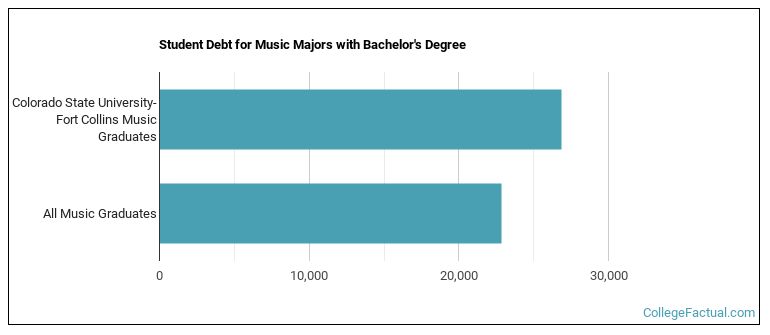 Student debt for Music majors with a bachelor's degree at Colorado State University-Fort Collins