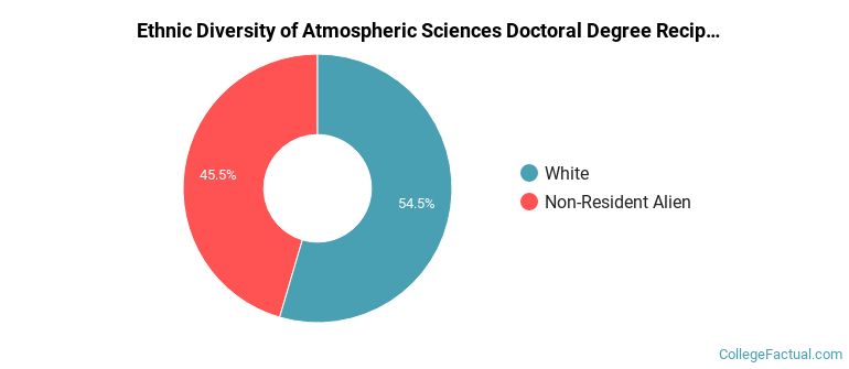 Ethnic diversity of Atmospheric Sciences majors at Colorado State University-Fort Collins