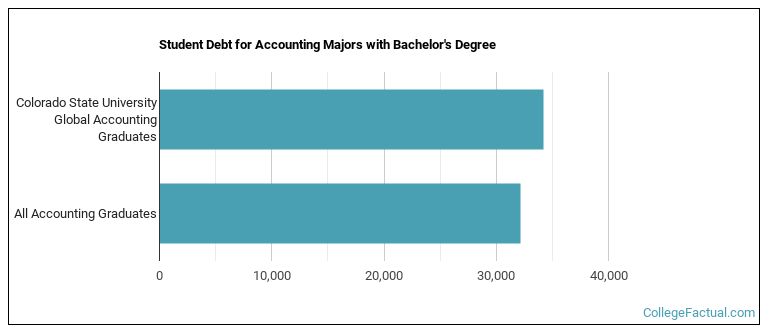 Student debt for Accounting majors with a bachelor's degree at Colorado State University Global