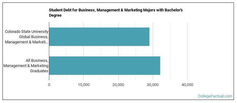 Student debt for Business, Management & Marketing majors with a bachelor's degree at Colorado State University Global