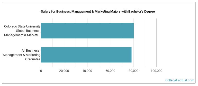 Salary for Business, Management & Marketing majors with a bachelor's degree at Colorado State University Global