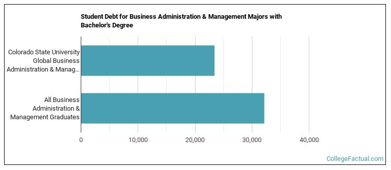 Student debt for Business Administration & Management majors with a bachelor's degree at Colorado State University Global