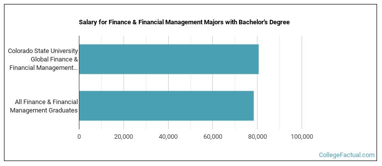 Salary for Finance & Financial Management majors with a bachelor's degree at Colorado State University Global