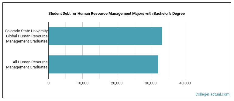 Student debt for Human Resource Management majors with a bachelor's degree at Colorado State University Global
