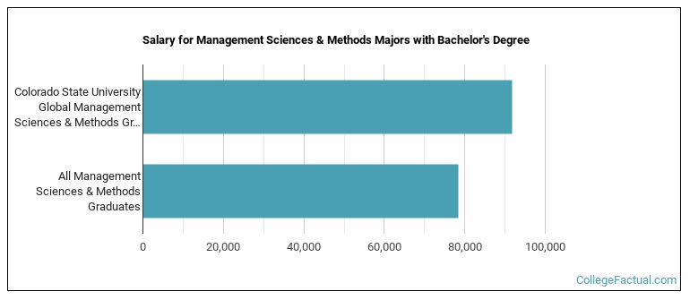 Salary for Management Sciences & Methods majors with a bachelor's degree at Colorado State University Global