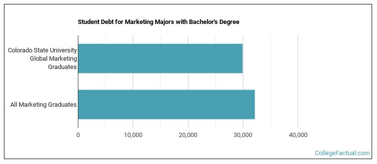 Student debt for Marketing majors with a bachelor's degree at Colorado State University Global