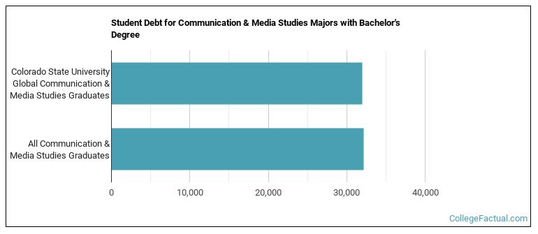 Student debt for Communication & Media Studies majors with a bachelor's degree at Colorado State University Global
