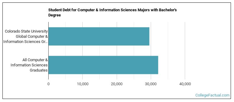 Student debt for Computer & Information Sciences majors with a bachelor's degree at Colorado State University Global