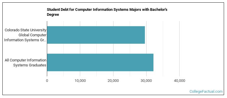 Student debt for Computer Information Systems majors with a bachelor's degree at Colorado State University Global