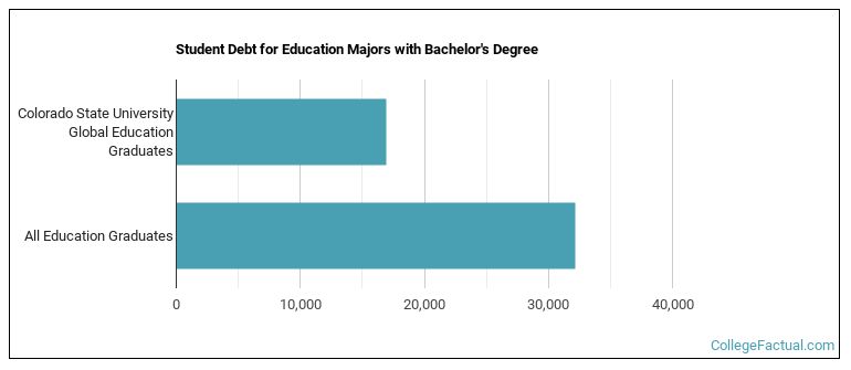 Student debt for Education majors with a bachelor's degree at Colorado State University Global