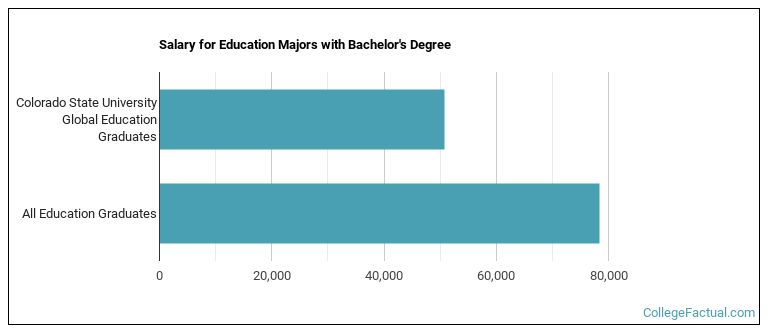Salary for Education majors with a bachelor's degree at Colorado State University Global