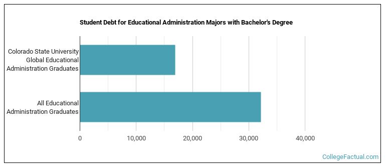 Student debt for Educational Administration majors with a bachelor's degree at Colorado State University Global