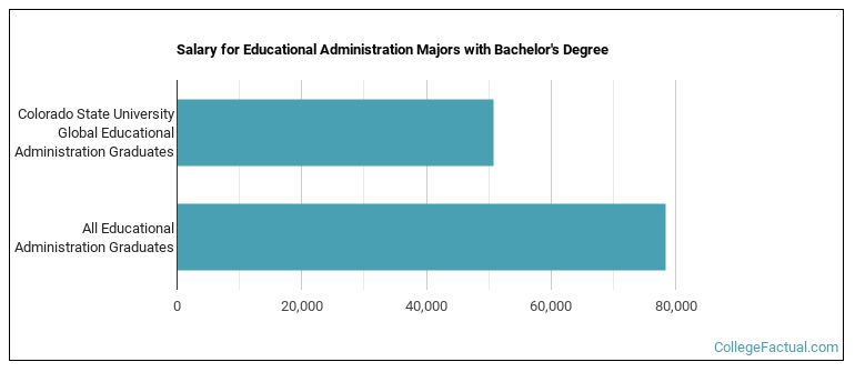 Salary for Educational Administration majors with a bachelor's degree at Colorado State University Global