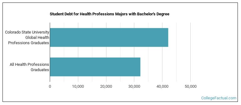 Student debt for Health Professions majors with a bachelor's degree at Colorado State University Global