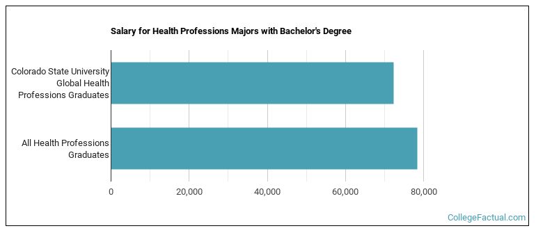 Salary for Health Professions majors with a bachelor's degree at Colorado State University Global