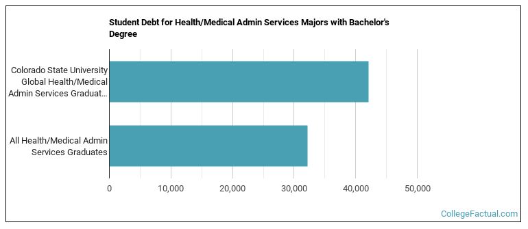 Student debt for Health/Medical Admin Services majors with a bachelor's degree at Colorado State University Global