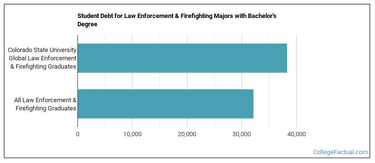 Student debt for Law Enforcement & Firefighting majors with a bachelor's degree at Colorado State University Global