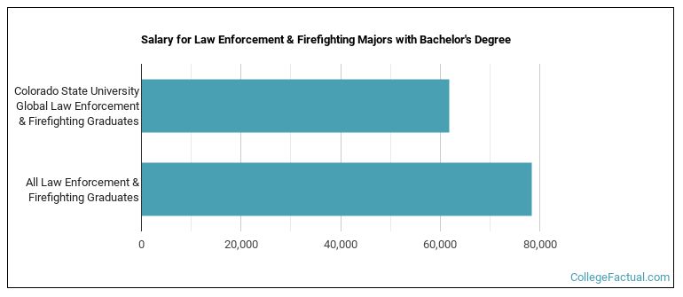 Salary for Law Enforcement & Firefighting majors with a bachelor's degree at Colorado State University Global