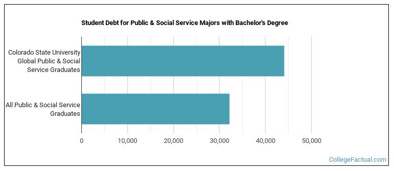Student debt for Public & Social Service majors with a bachelor's degree at Colorado State University Global