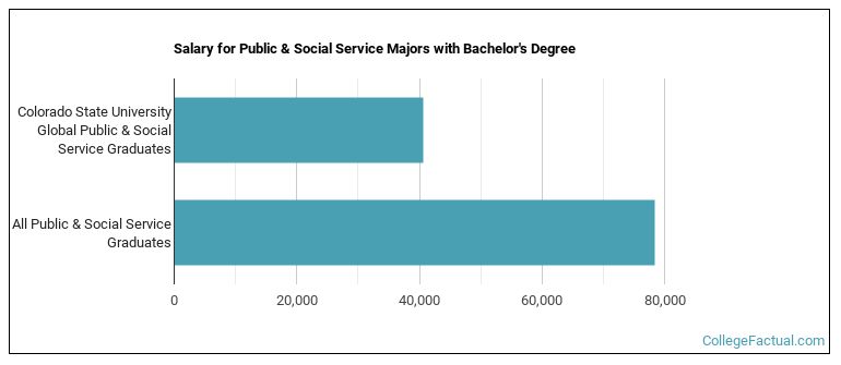 Salary for Public & Social Service majors with a bachelor's degree at Colorado State University Global