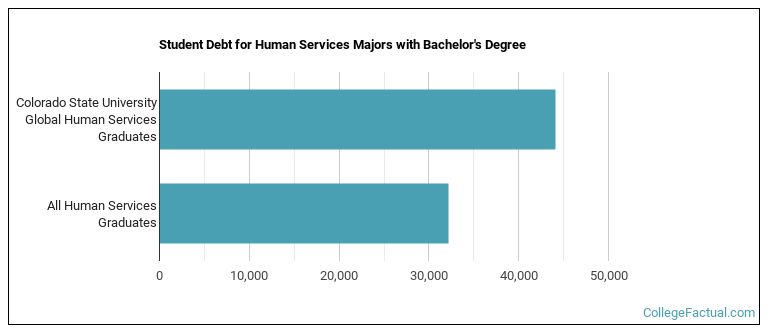 Student debt for Human Services majors with a bachelor's degree at Colorado State University Global