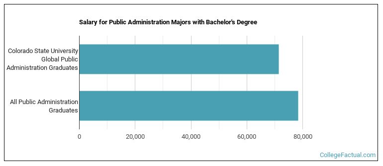 Salary for Public Administration majors with a bachelor's degree at Colorado State University Global
