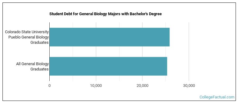 Student debt for General Biology majors with a bachelor's degree at CSU Pueblo