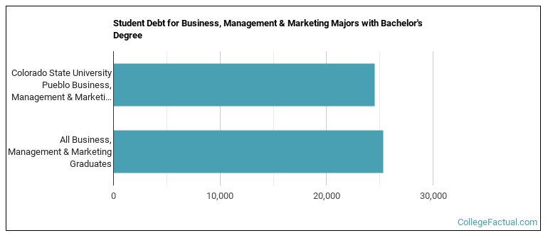 Student debt for Business, Management & Marketing majors with a bachelor's degree at CSU Pueblo
